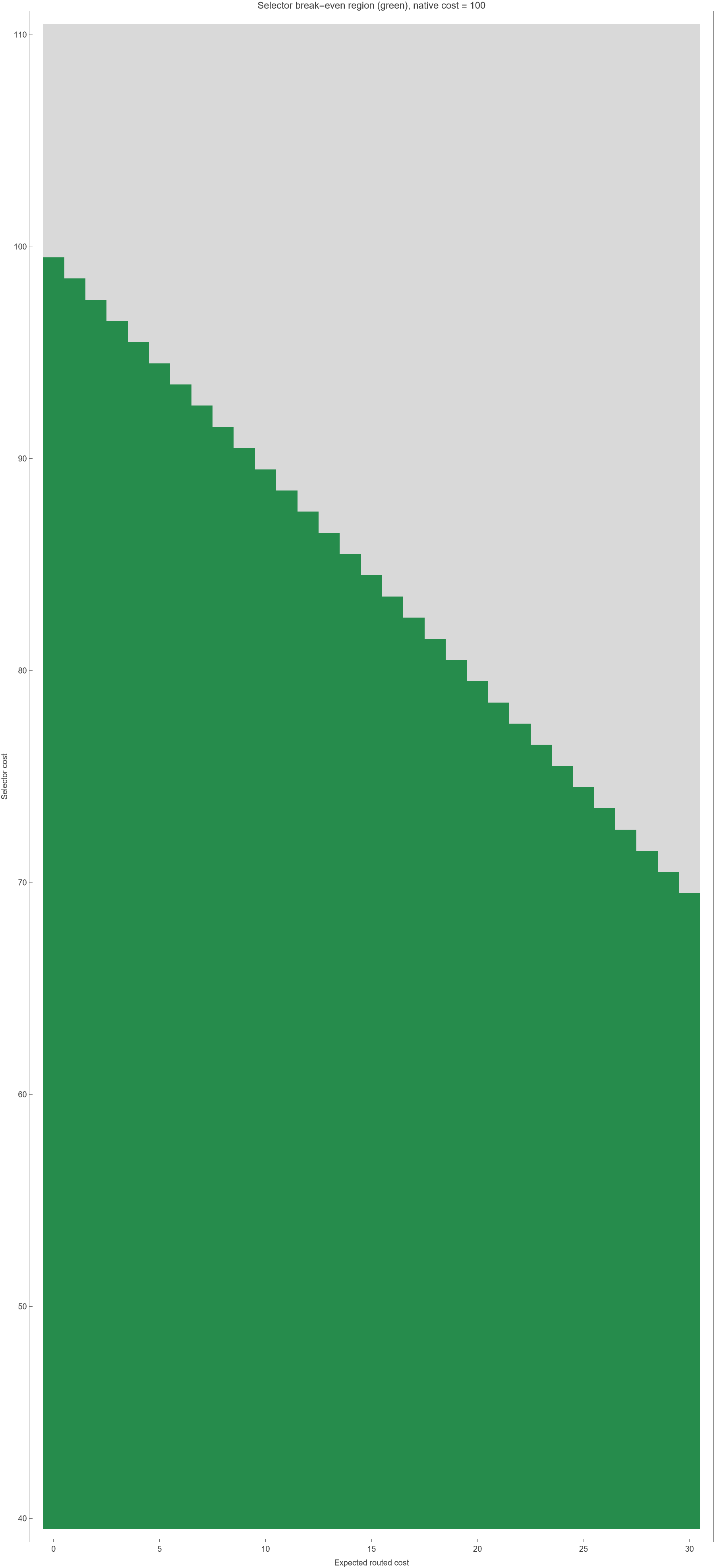 Selector overhead break-even analysis chart