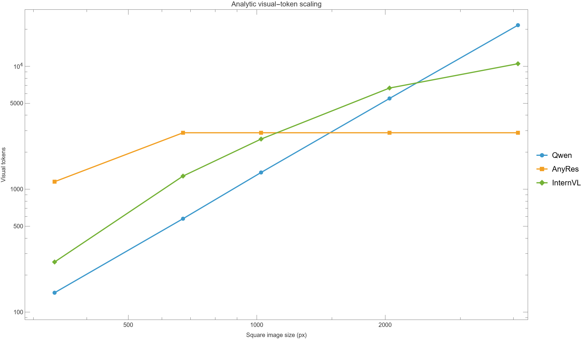 Chart of visual-token dominance by model and resolution