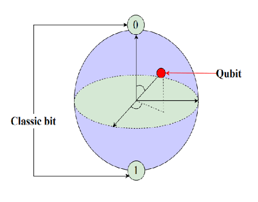 qubit