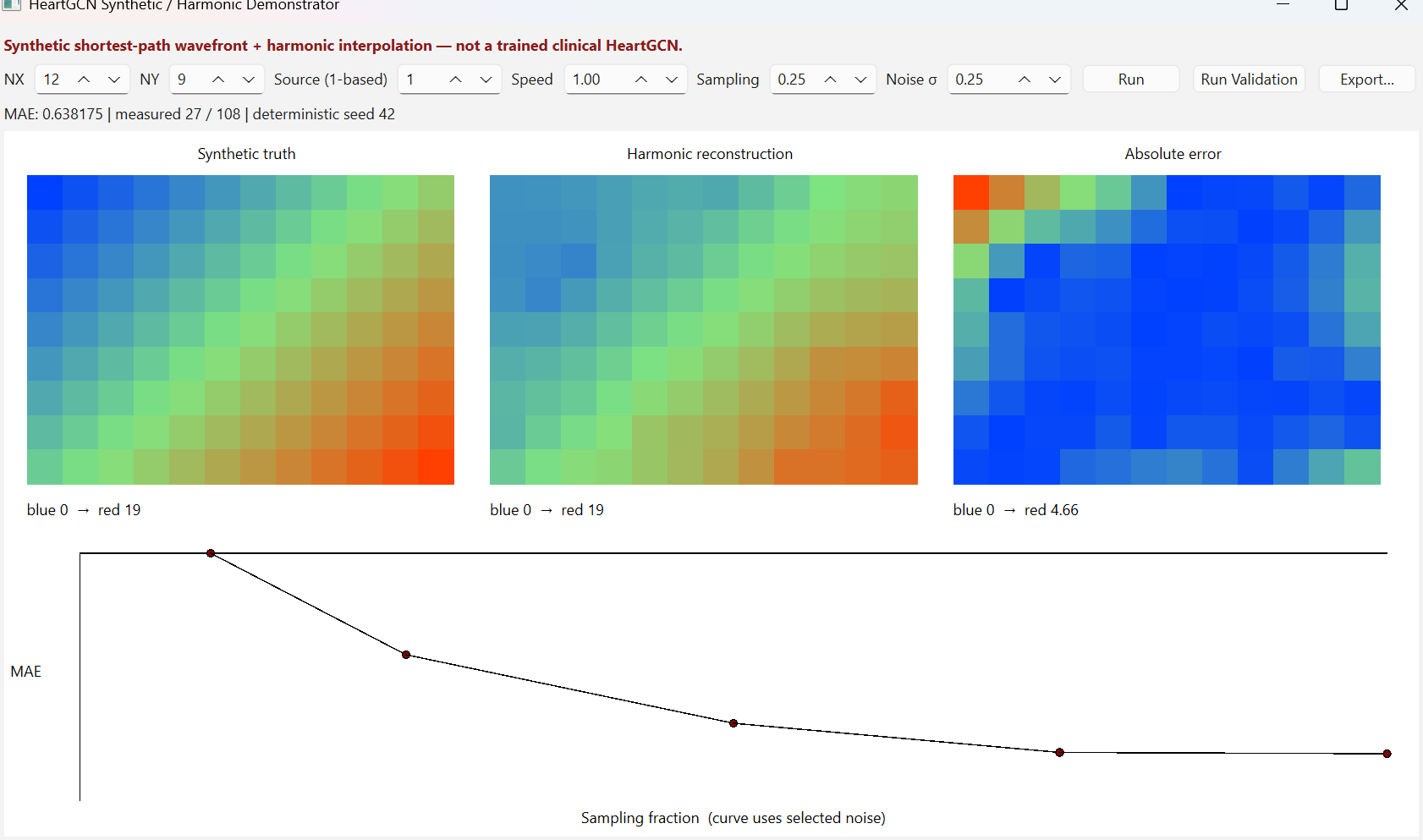 HeartGCN C++ Qt demonstrator main window showing controls, heatmaps, status, MAE, and sampling curve