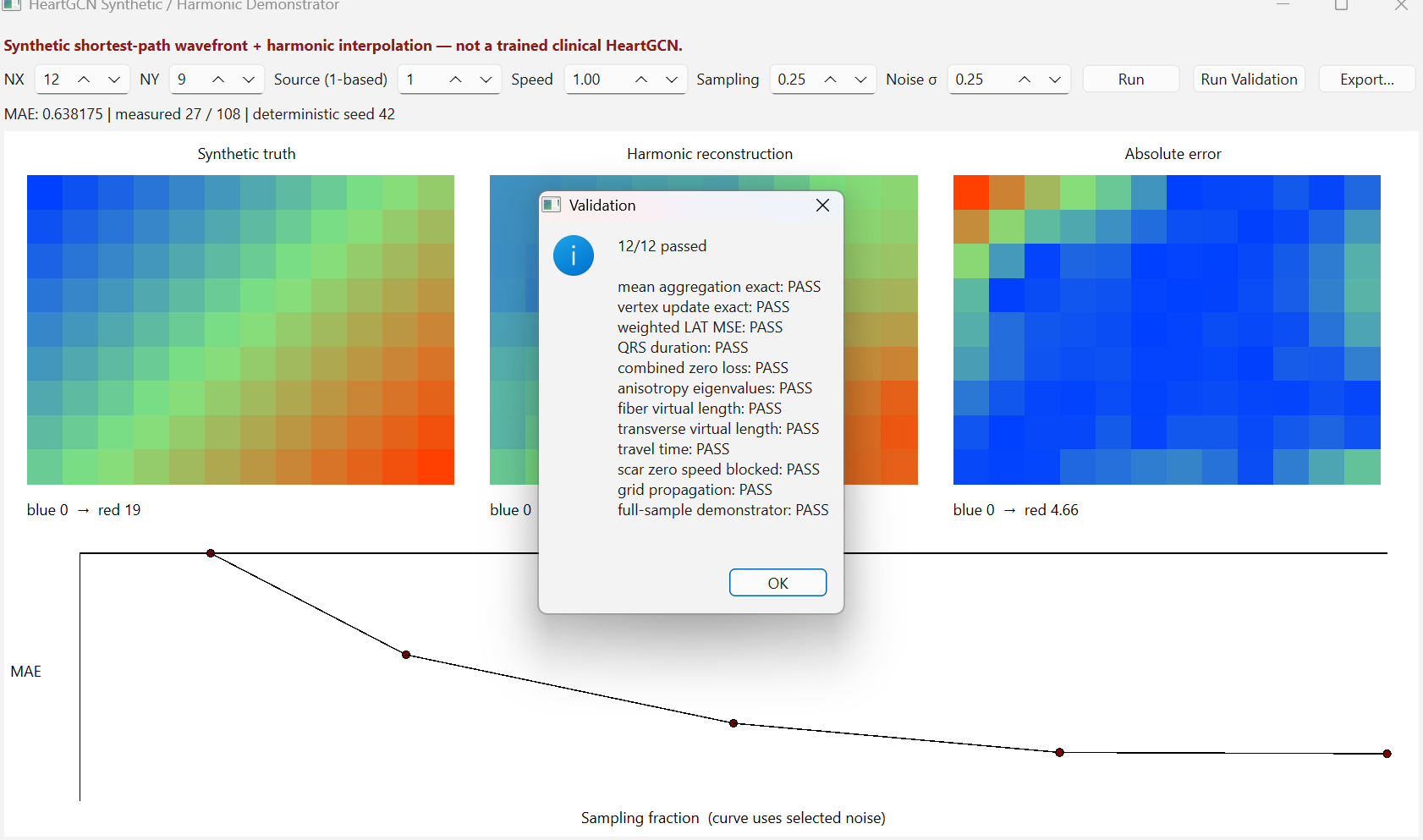 HeartGCN C++ Qt validation dialog showing all twelve named checks passing over the visible application heatmaps