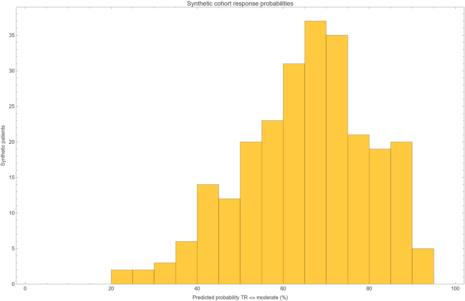 Cohort response histogram
