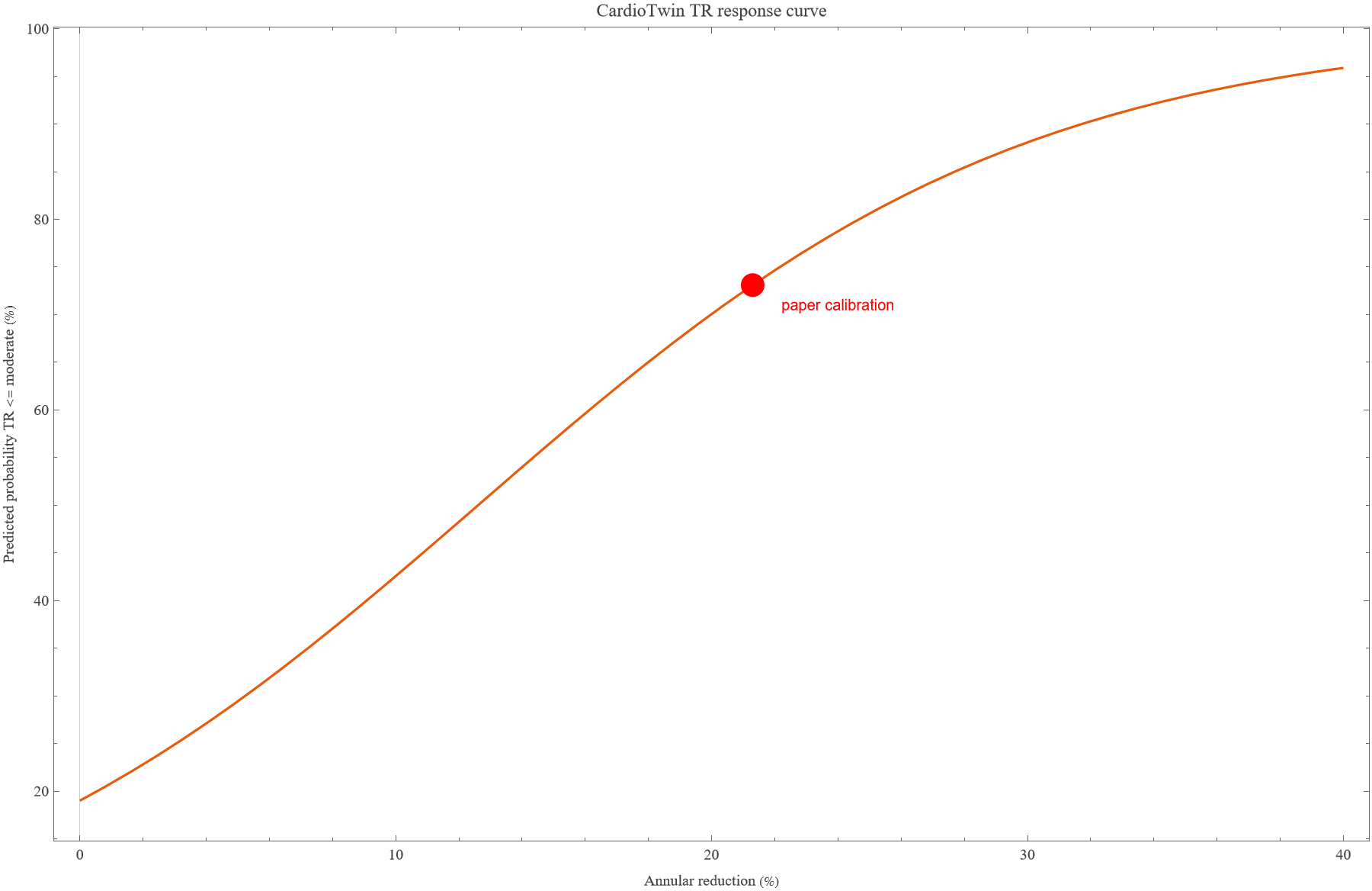 Response curve