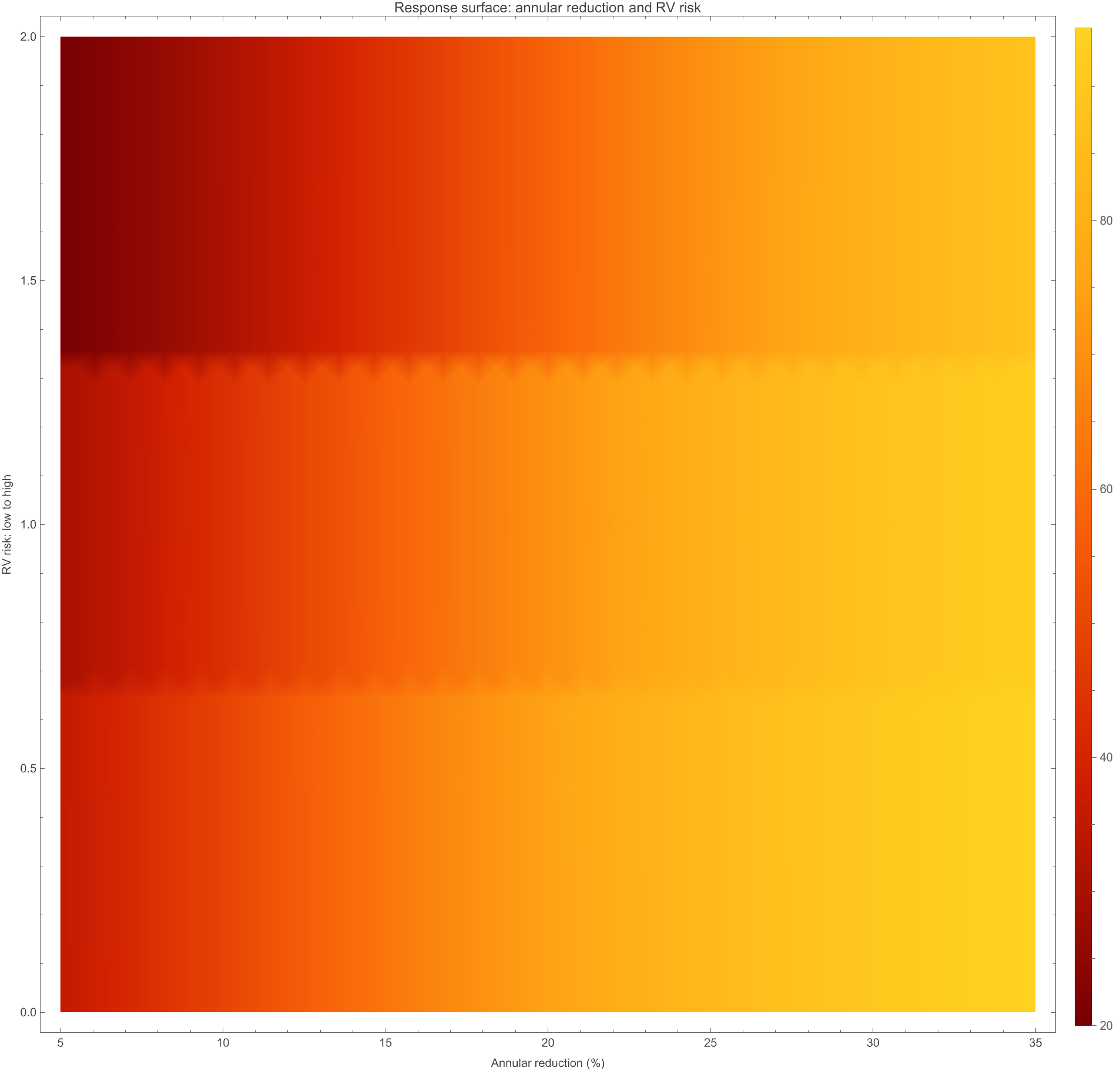 Response surface