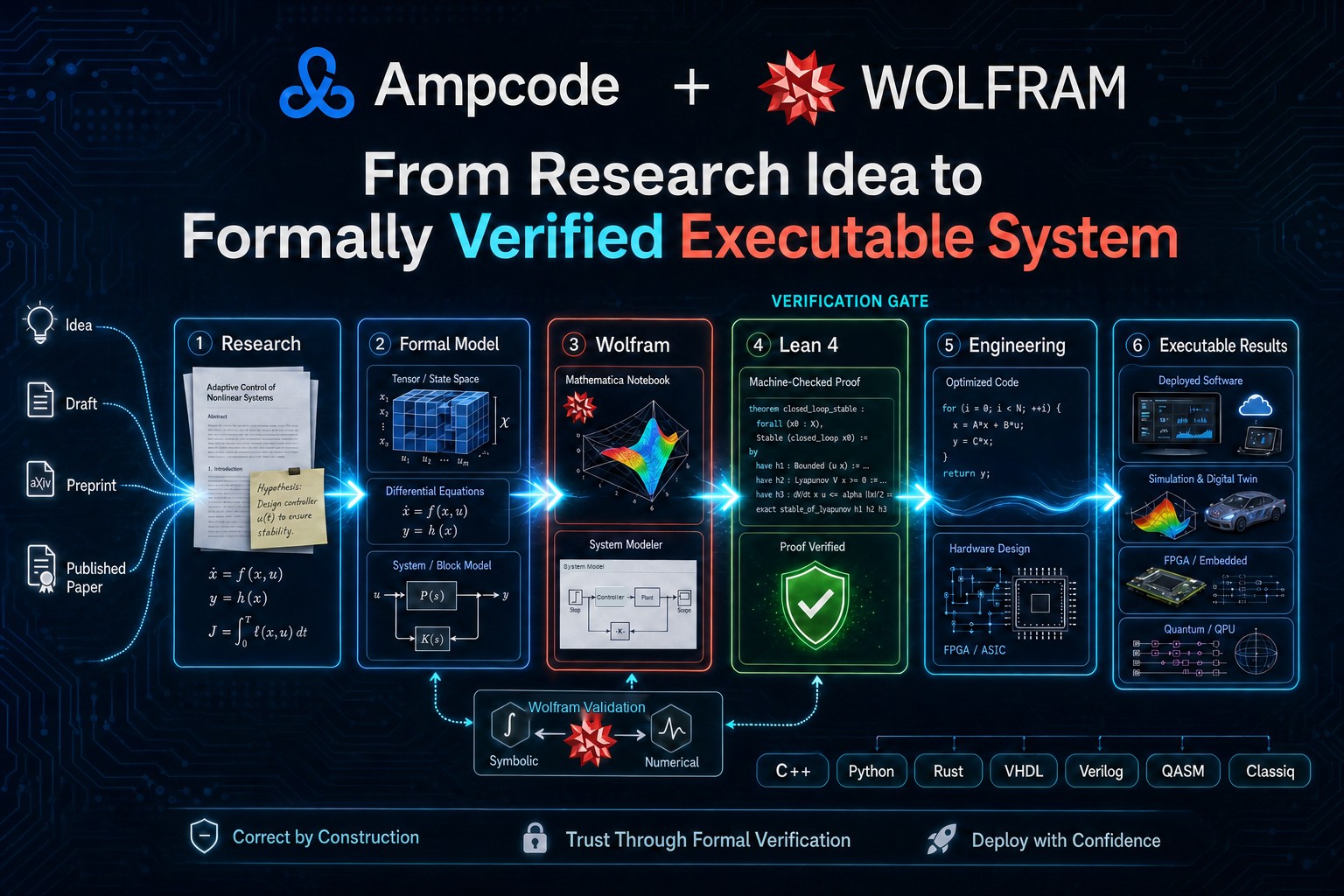 Ampcode and Wolfram workflow from research idea through formal modeling and Lean 4 verification to executable software, hardware and quantum results