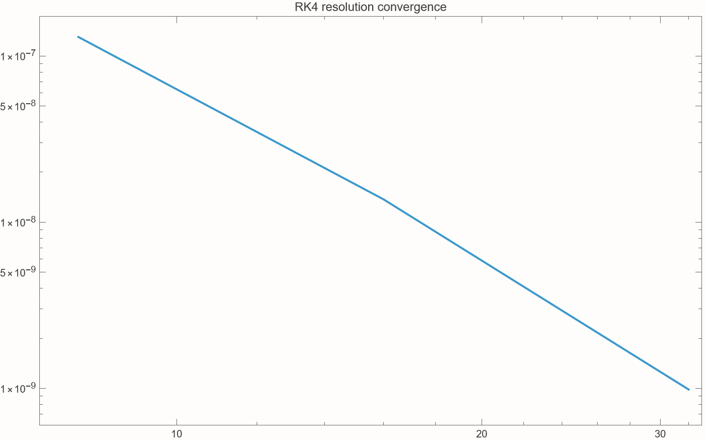 Generated RK4 resolution refinement plot
