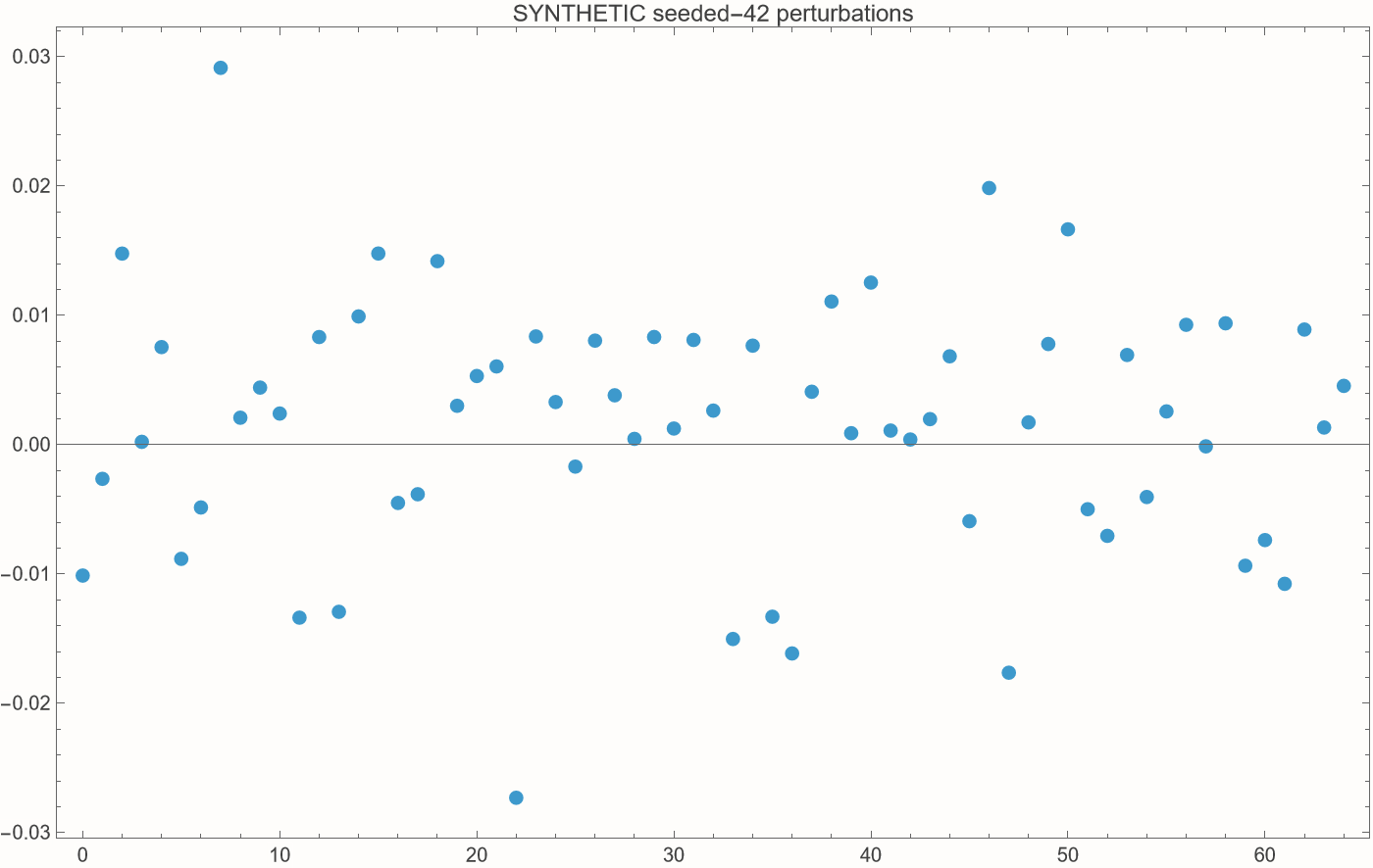 Synthetic seed 42 diagnostic noise plot