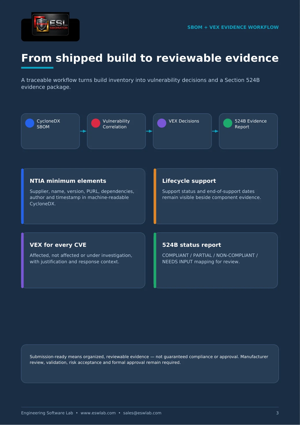SBOM plus VEX evidence workflow from shipped build to reviewable evidence