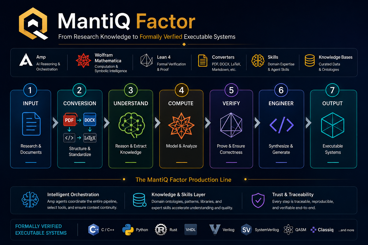 MantiQ Factor production line from research documents through computation and formal verification to executable systems