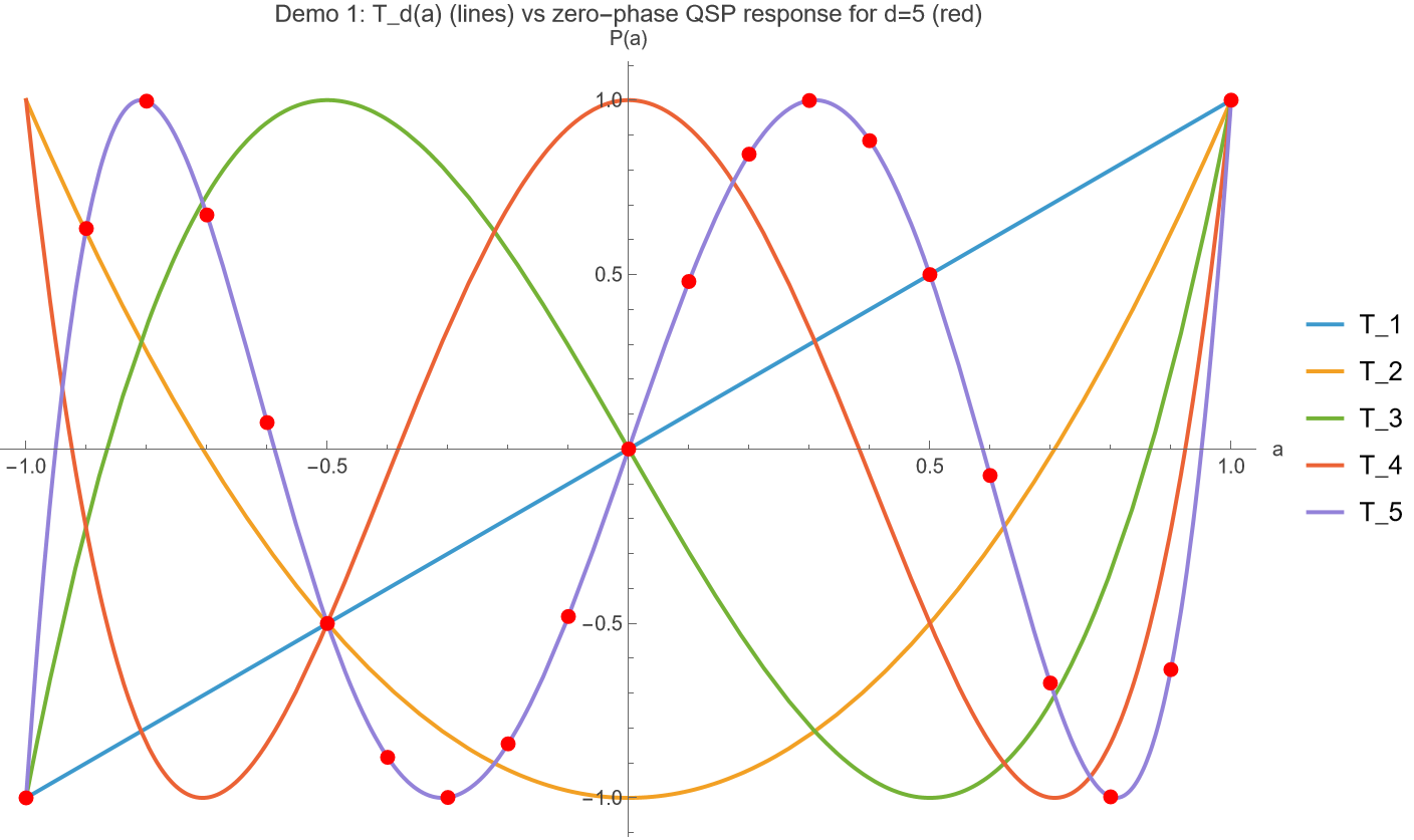 Chebyshev polynomials T_d vs zero-phase QSP response