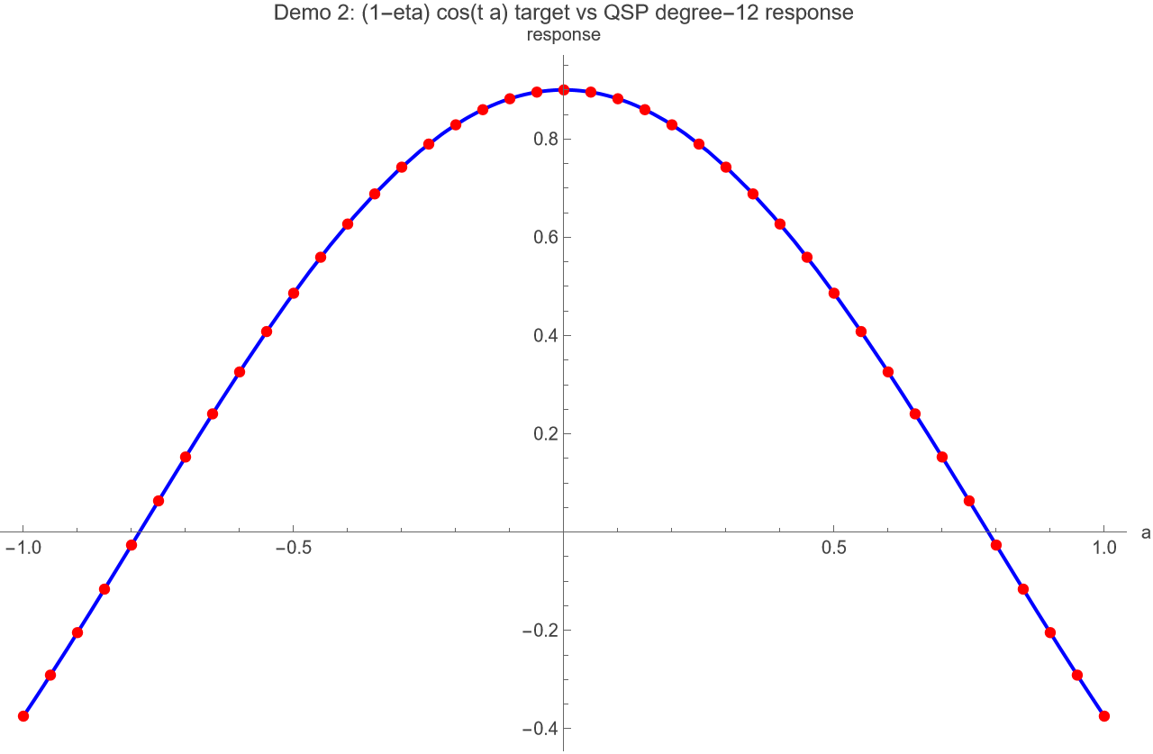 Degree-12 QSP response vs (1-eta) cos(t a) target