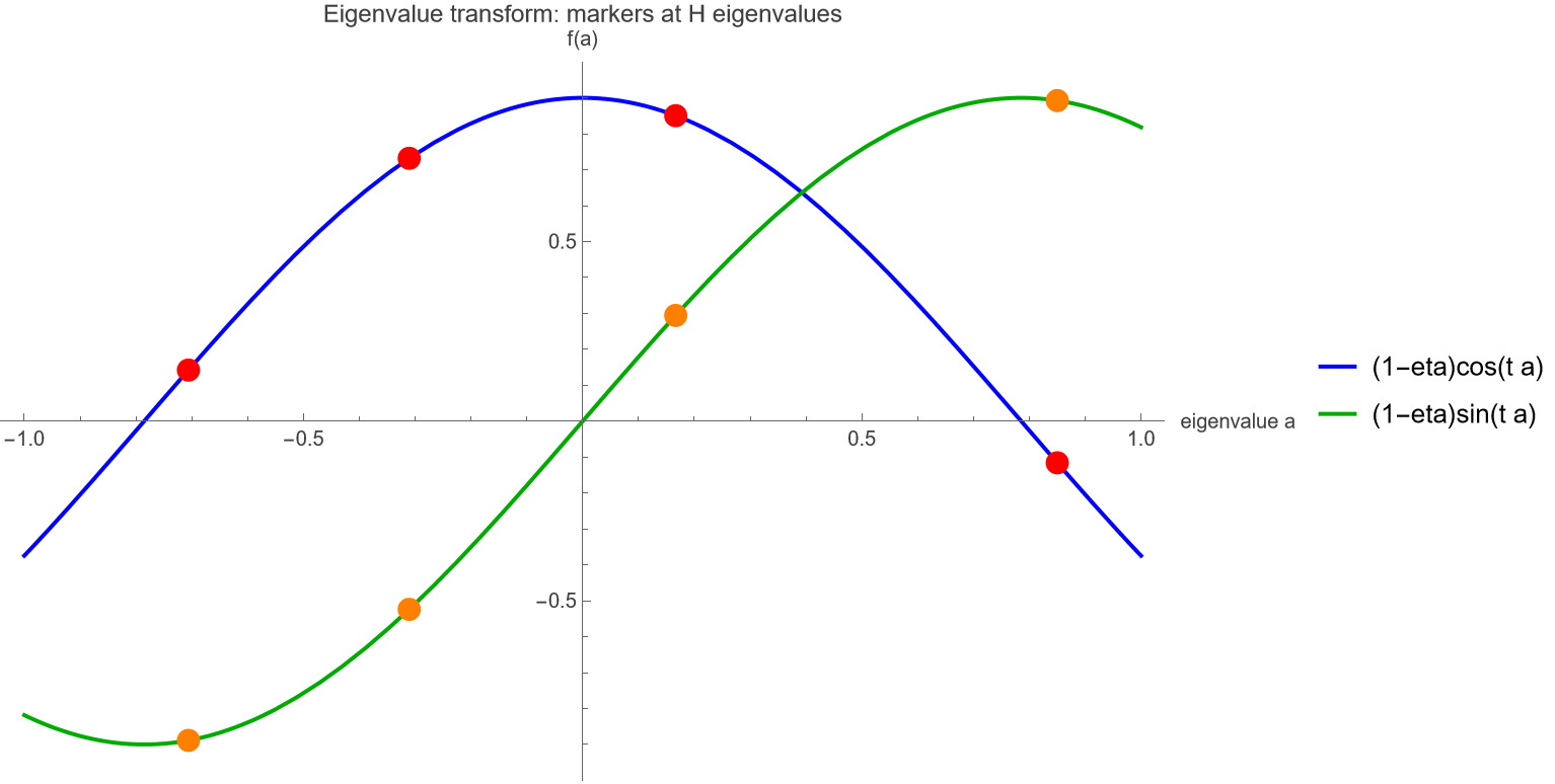 Eigenvalue transform with markers at H eigenvalues