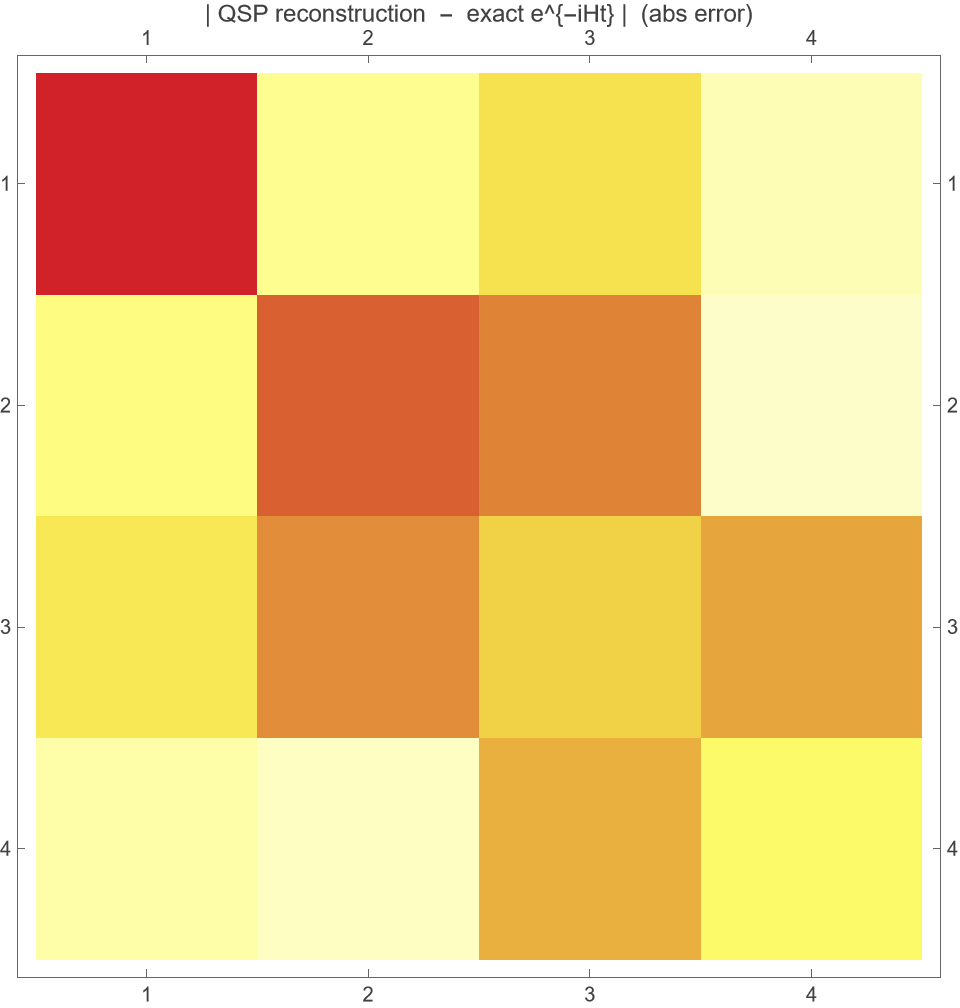 Absolute error heatmap: QSP reconstruction vs exact e^{-iHt}